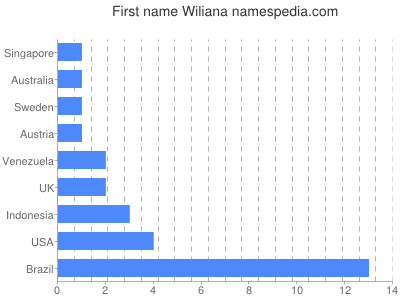 prenom Wiliana