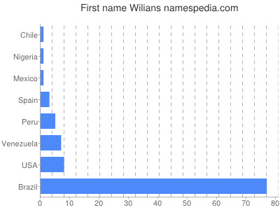 Vornamen Wilians