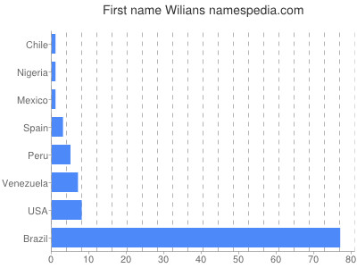 prenom Wilians