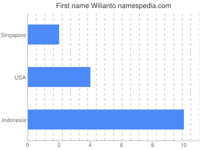 Vornamen Wilianto