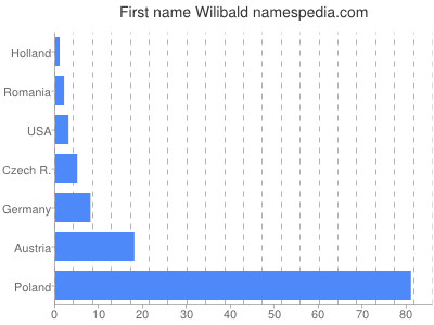 prenom Wilibald