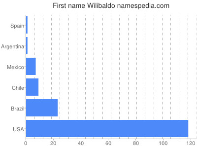 Vornamen Wilibaldo