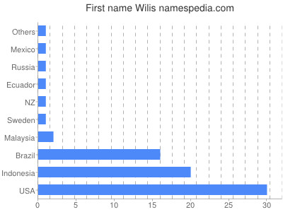 Vornamen Wilis