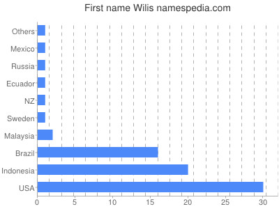 Given name Wilis
