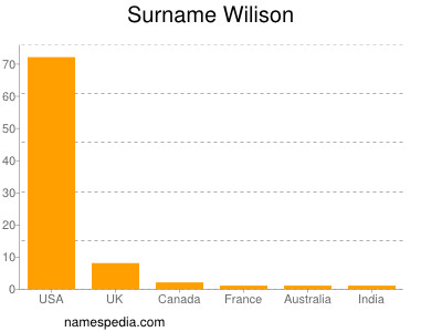 nom Wilison