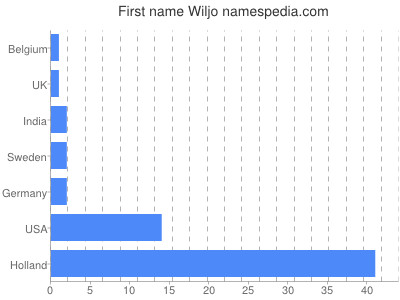 Vornamen Wiljo