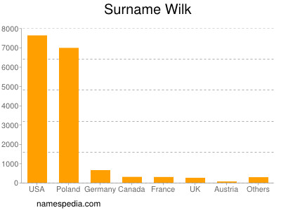 Familiennamen Wilk