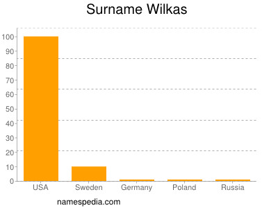 Familiennamen Wilkas