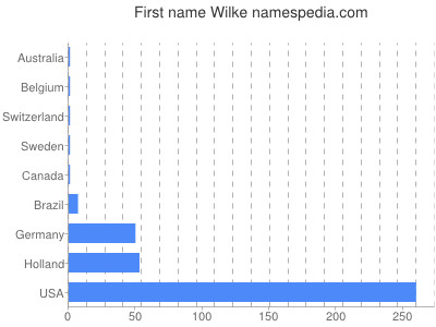 Vornamen Wilke