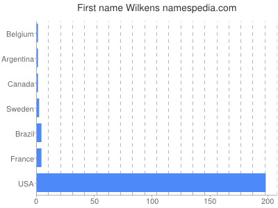 Given name Wilkens