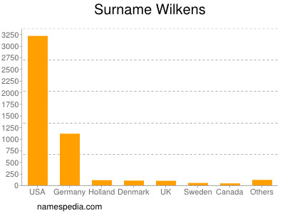 Surname Wilkens