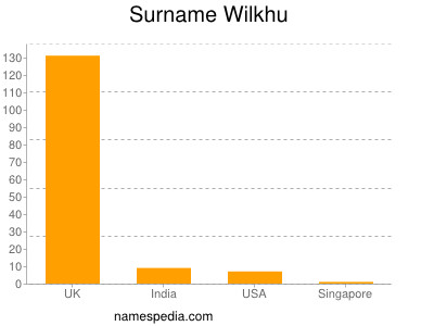 Surname Wilkhu