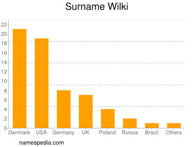 Familiennamen Wilki