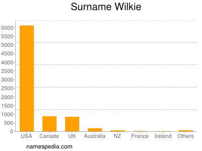 nom Wilkie