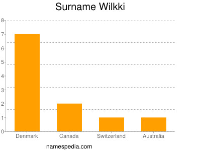 Familiennamen Wilkki