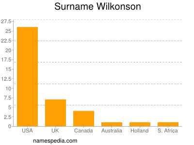 Familiennamen Wilkonson