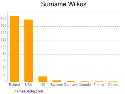 Familiennamen Wilkos