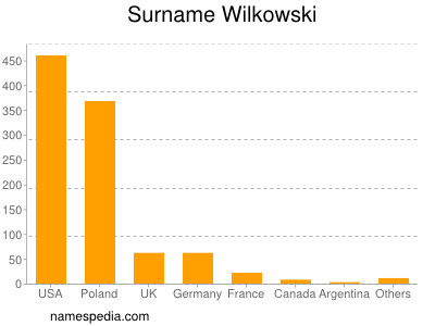 nom Wilkowski