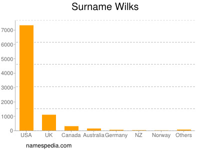 Familiennamen Wilks