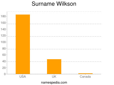 Familiennamen Wilkson