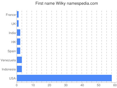 Vornamen Wilky