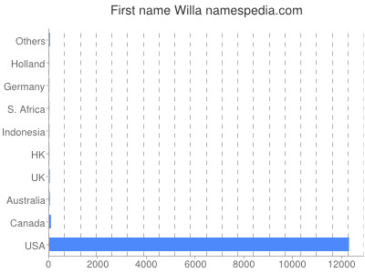 prenom Willa