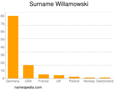 Familiennamen Willamowski