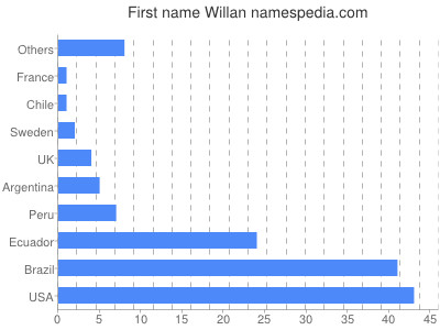 Given name Willan