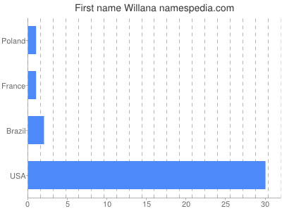 Vornamen Willana