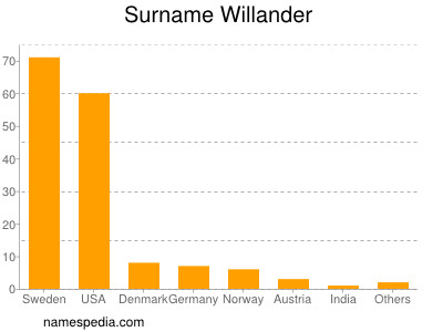Familiennamen Willander