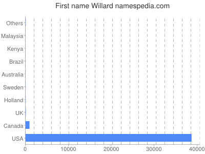 Given name Willard