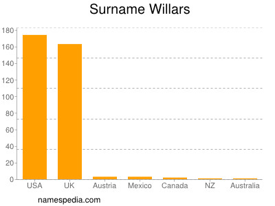 Familiennamen Willars
