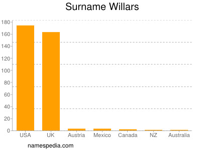 nom Willars