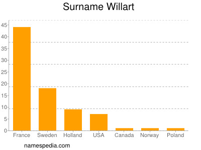 Familiennamen Willart