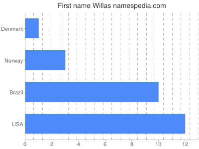 Vornamen Willas