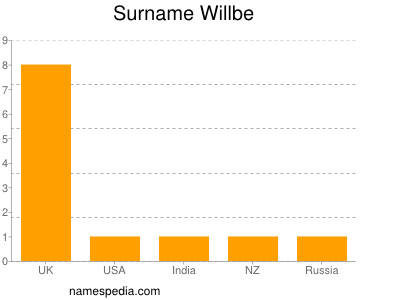 Familiennamen Willbe