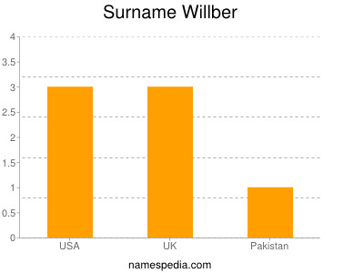 Familiennamen Willber