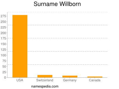 Familiennamen Willborn