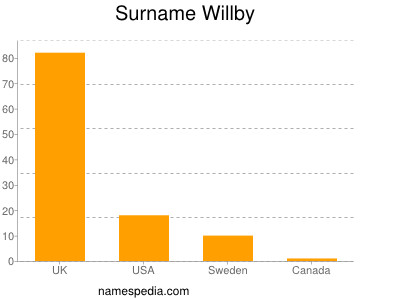 Familiennamen Willby