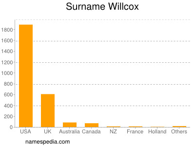 nom Willcox