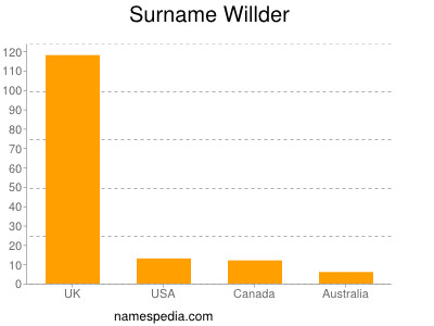 Surname Willder