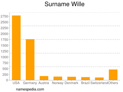 Familiennamen Wille