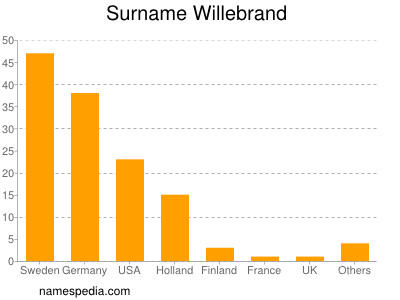 Familiennamen Willebrand