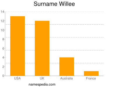 nom Willee