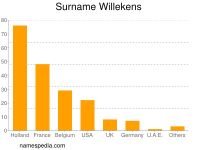 nom Willekens