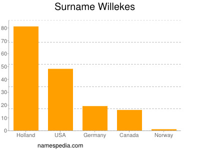 Familiennamen Willekes