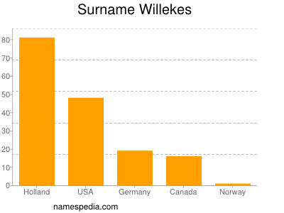 nom Willekes