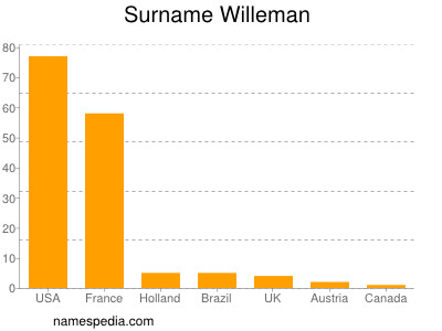 Familiennamen Willeman