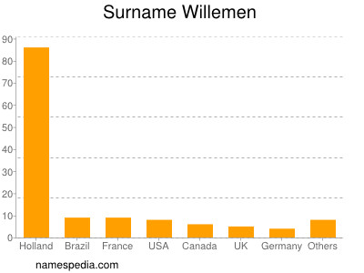Surname Willemen