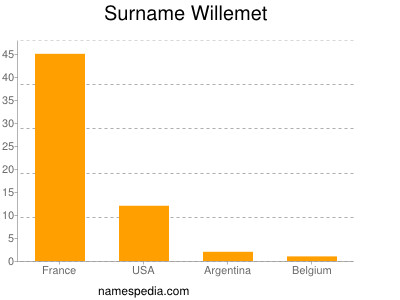 Surname Willemet